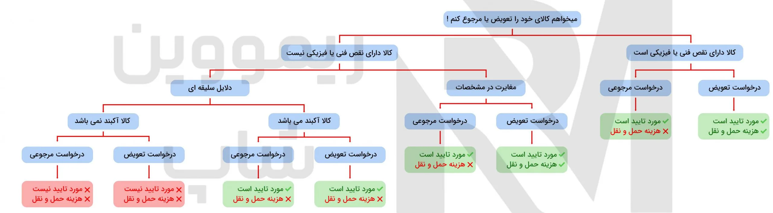 رویه های بازگرداندن کالا در ریمووین شاپ
