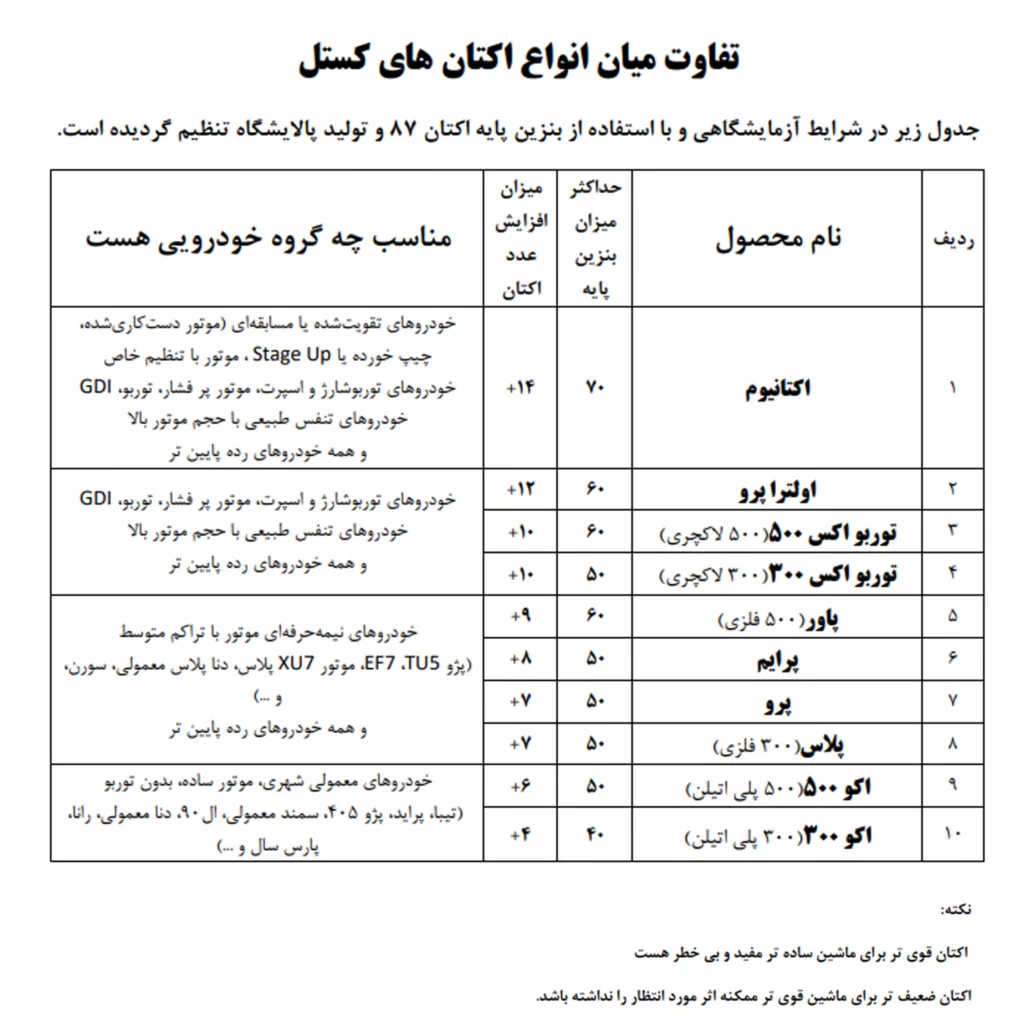 اکتان بوستر خودرو بنزینی کستل مدل پرایم حجم 400 میلی لیتر